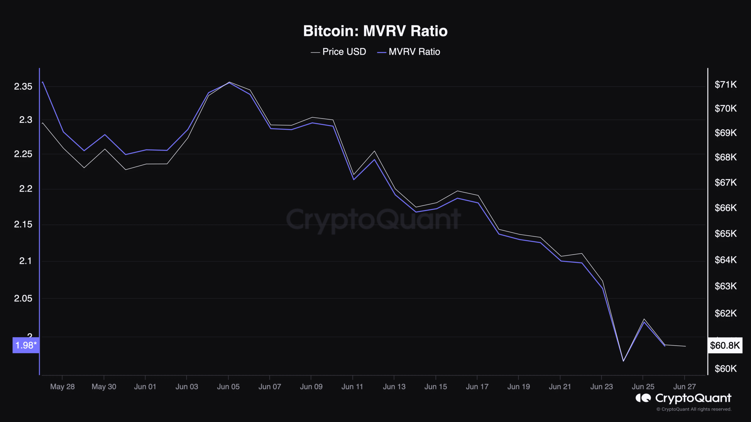 Bitcoin MVRV Ratio