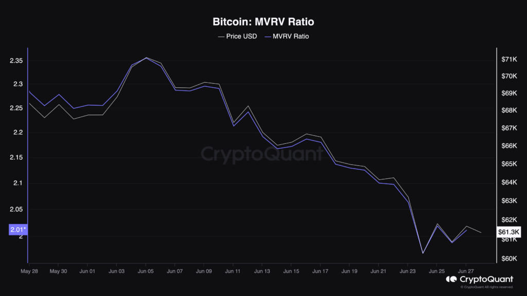 Bitcoin MVRV Ratio