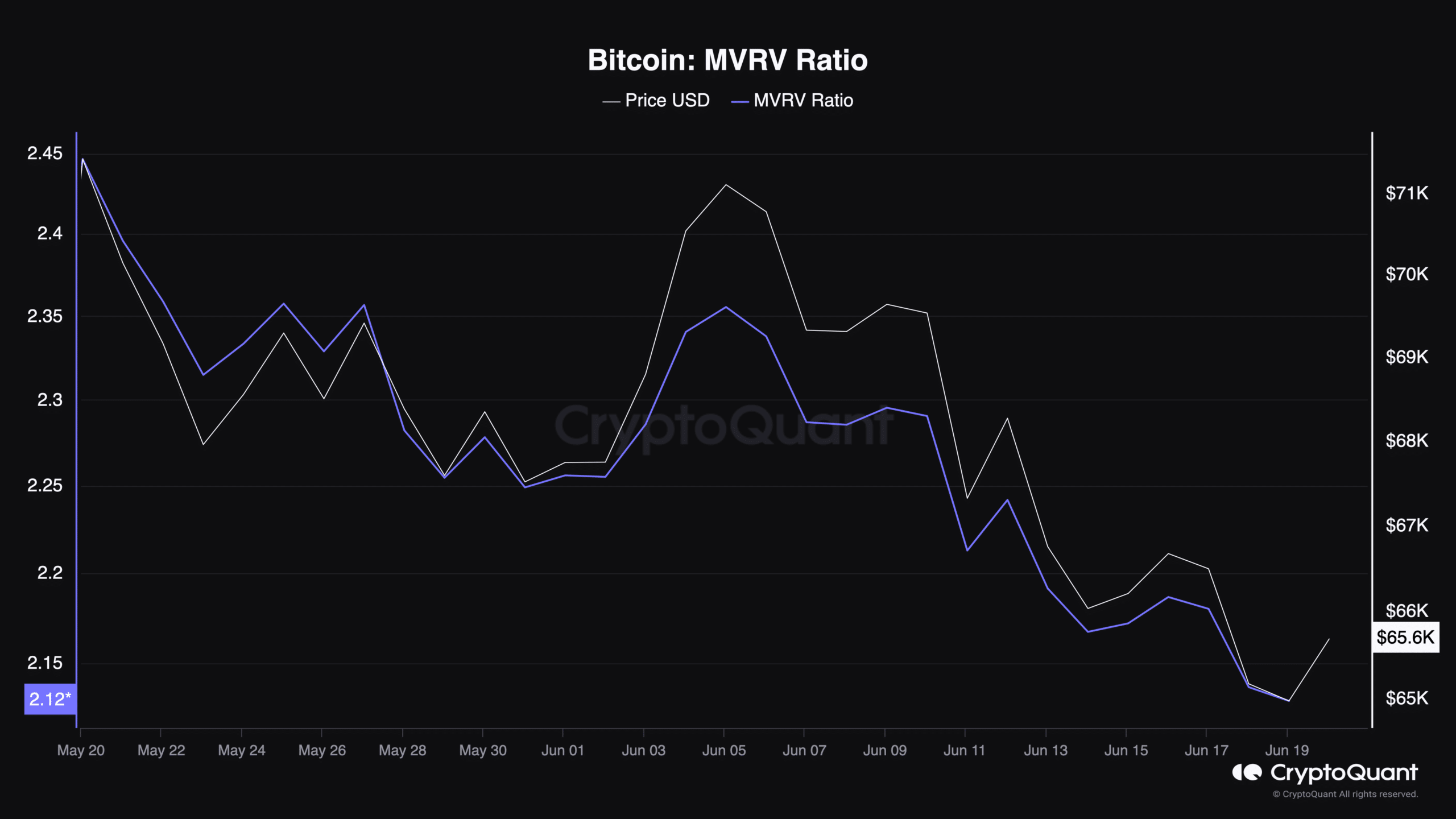 Bitcoin MVRV Ratio