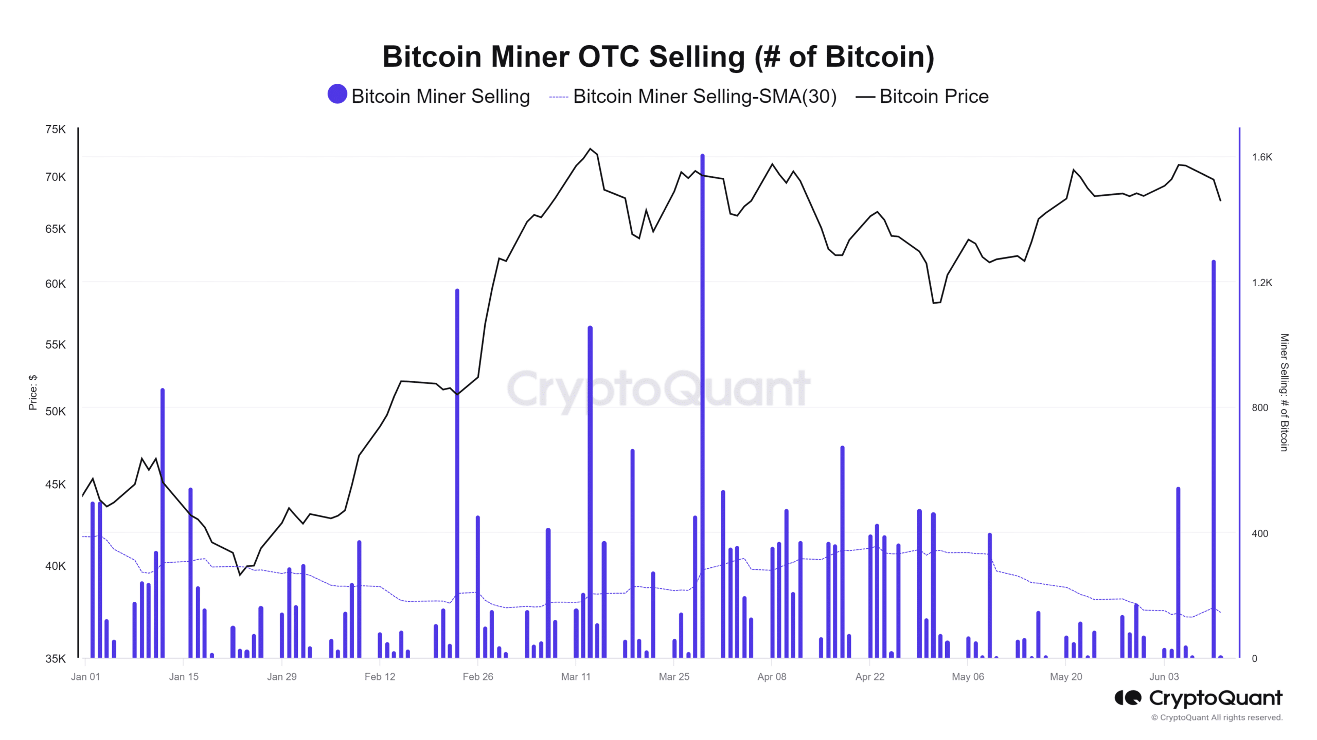 Bitcoin miner OTC sales