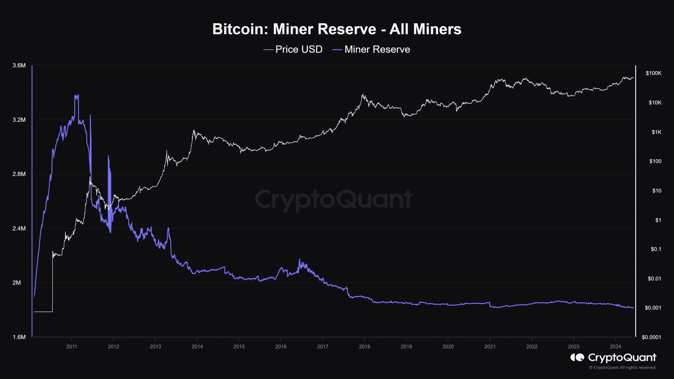 Bitcoin miners