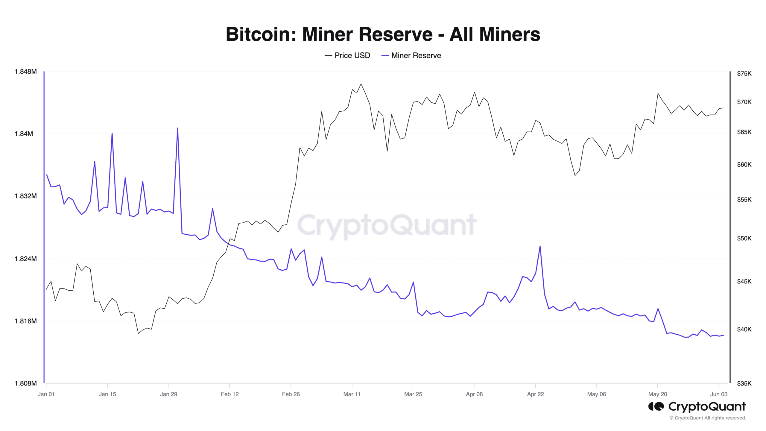 Bitcoin Miner Reserve - All Miners