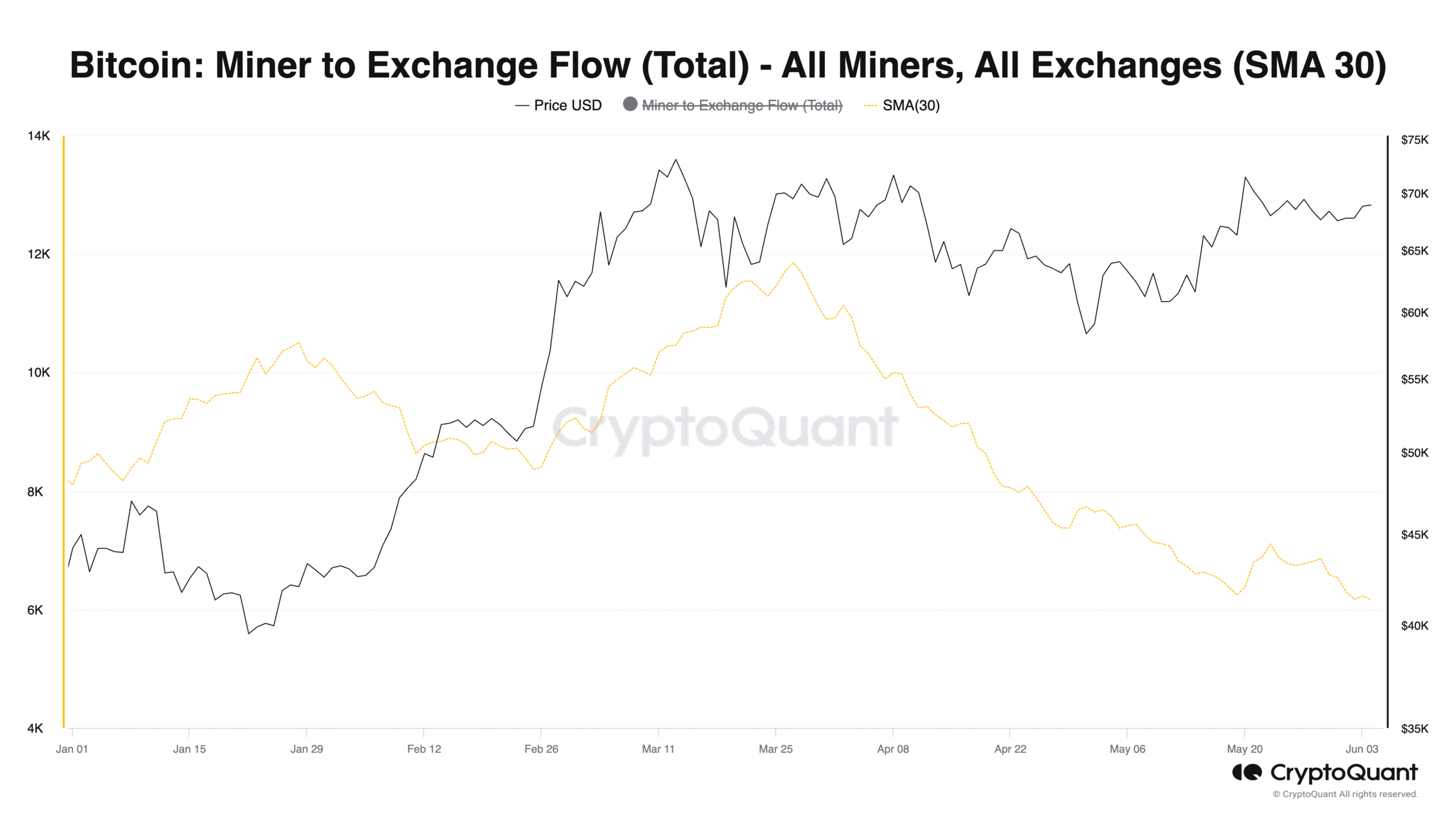 Bitcoin Miner to Exchange Flow (Total) - All Miners, All Exchanges (SMA 30)