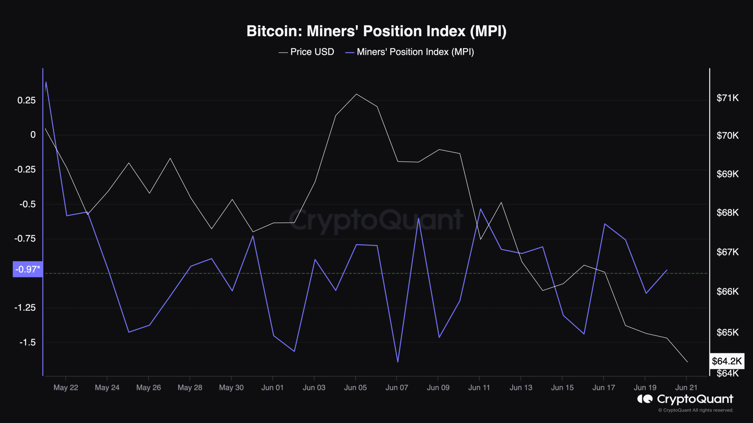 Bitcoin Miners' Position Index (MPI)