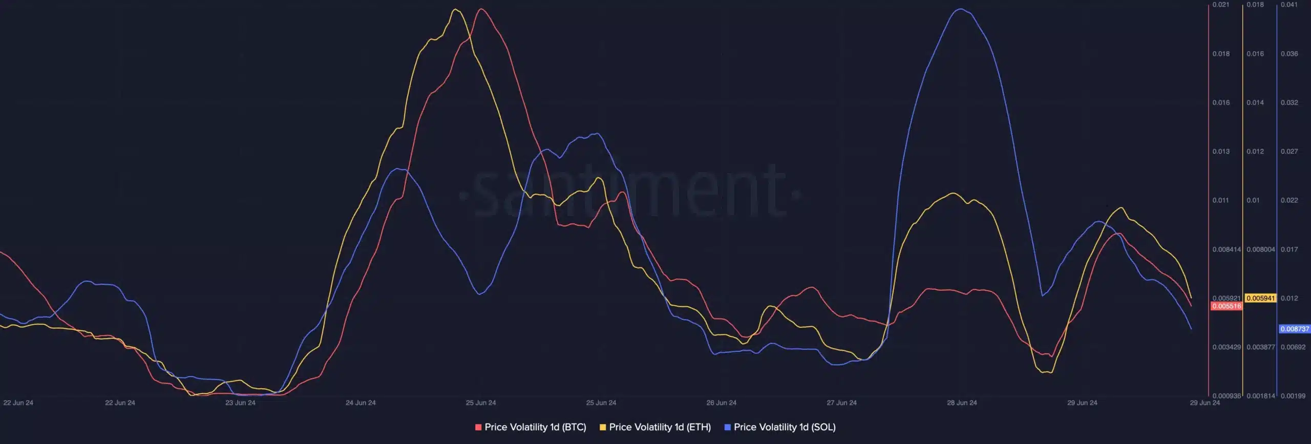 BTC/ETH/SOL Santiment