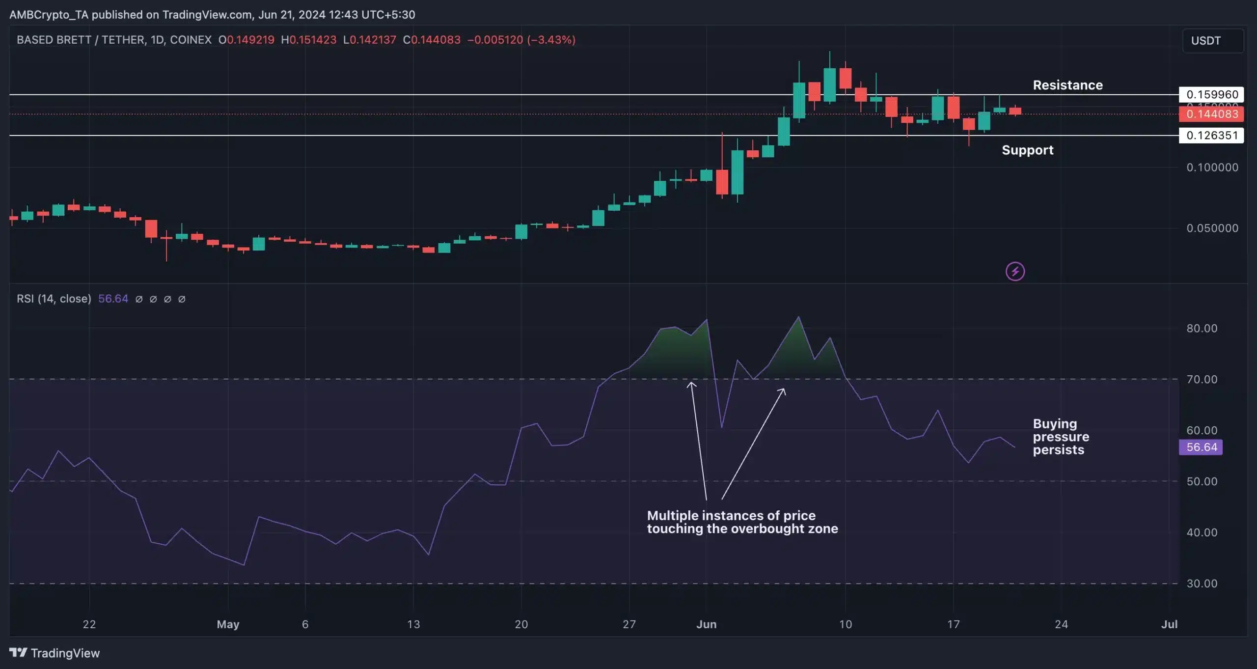 Brett- TradingView