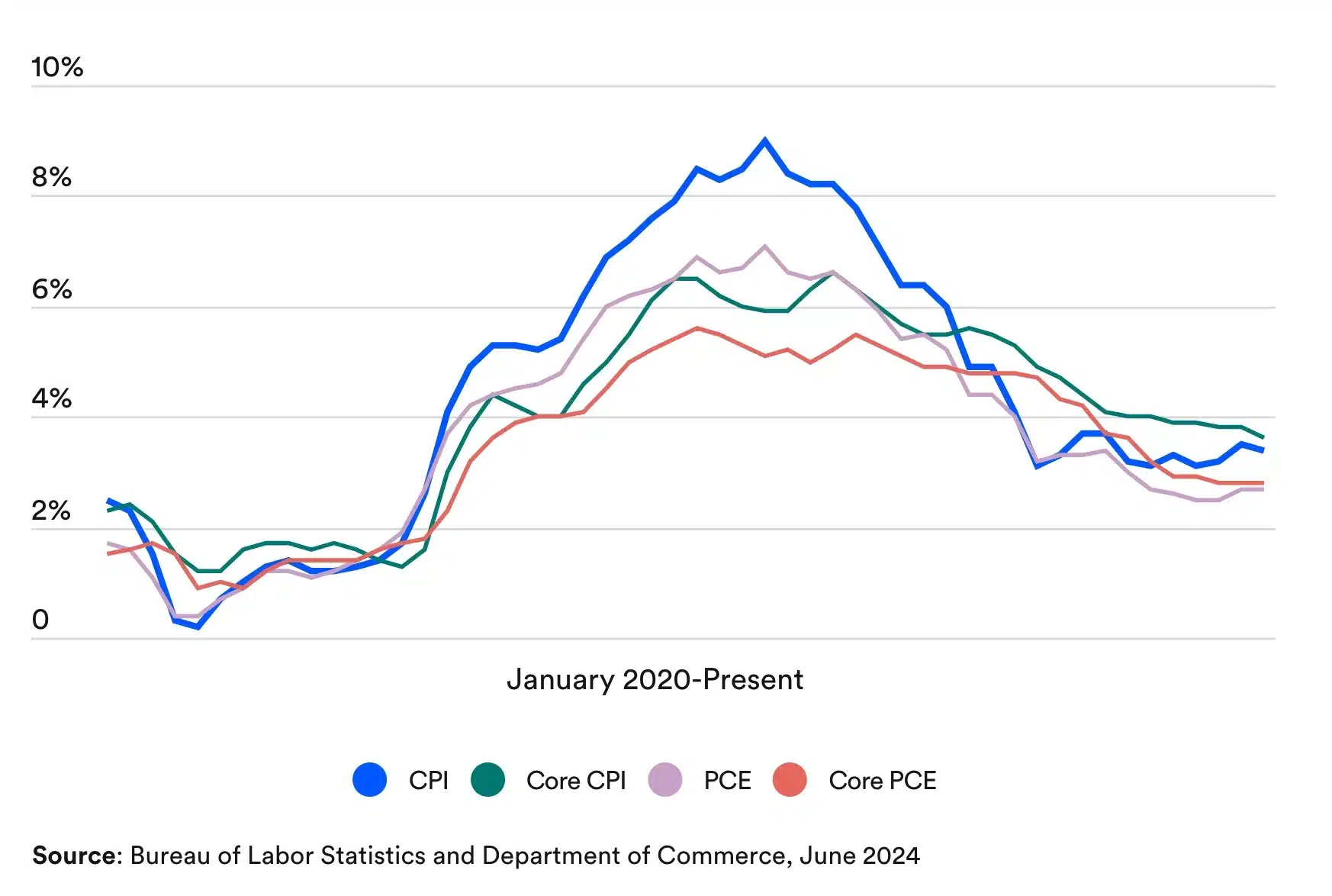 Bureau of Labor Statistics and Department of Commerce