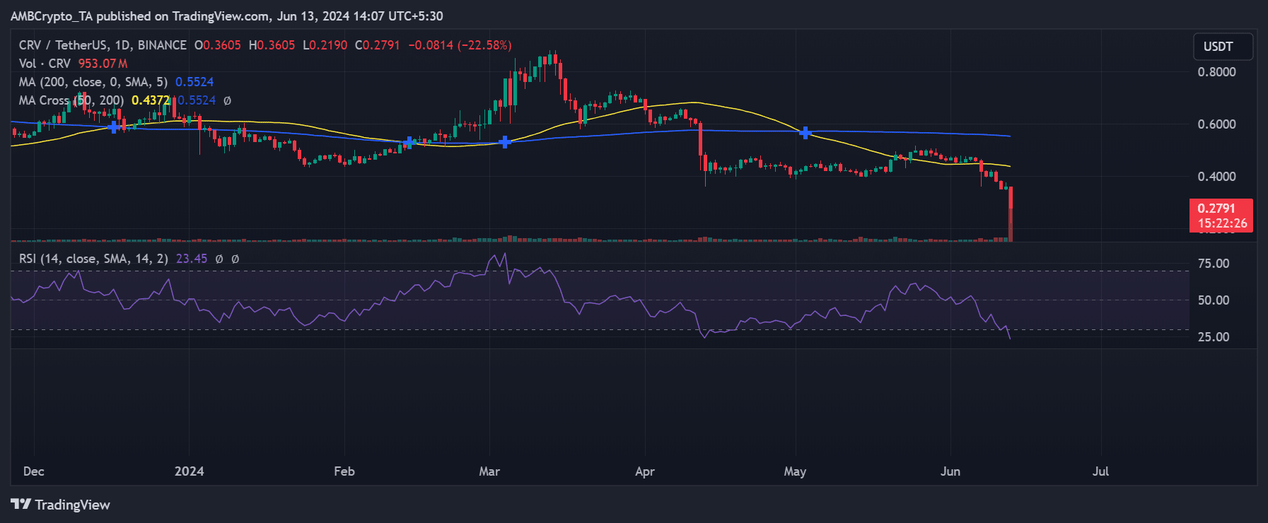 Curve DAO price trend