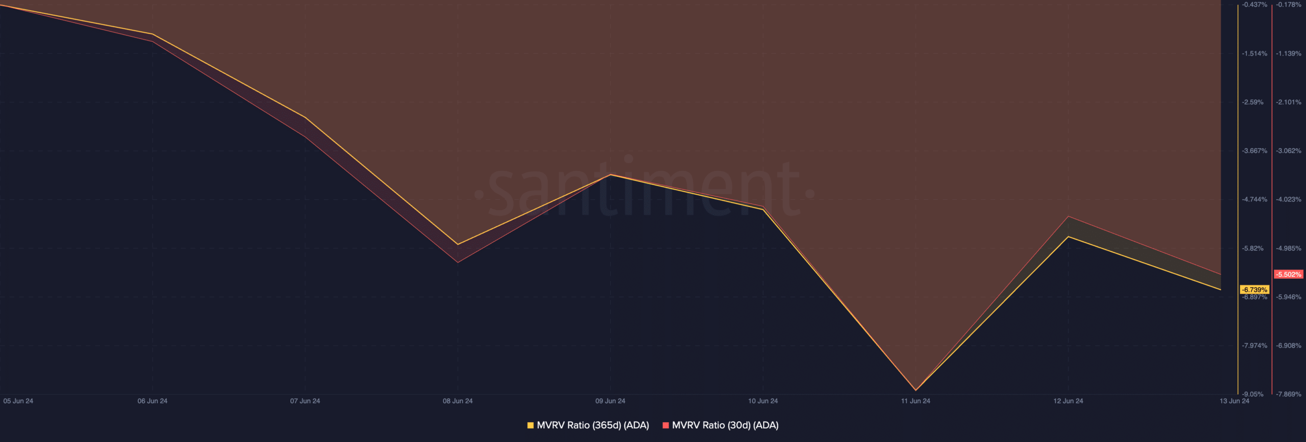 Cardano MVRV Ratio