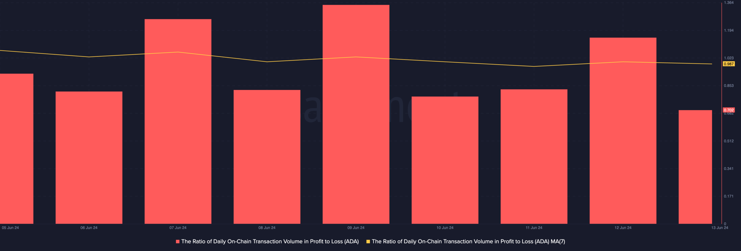 Cardano transaction volume in profit to loss