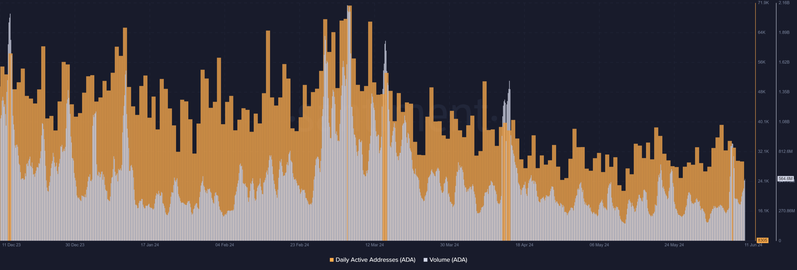 Cardano volume and daily active addresses