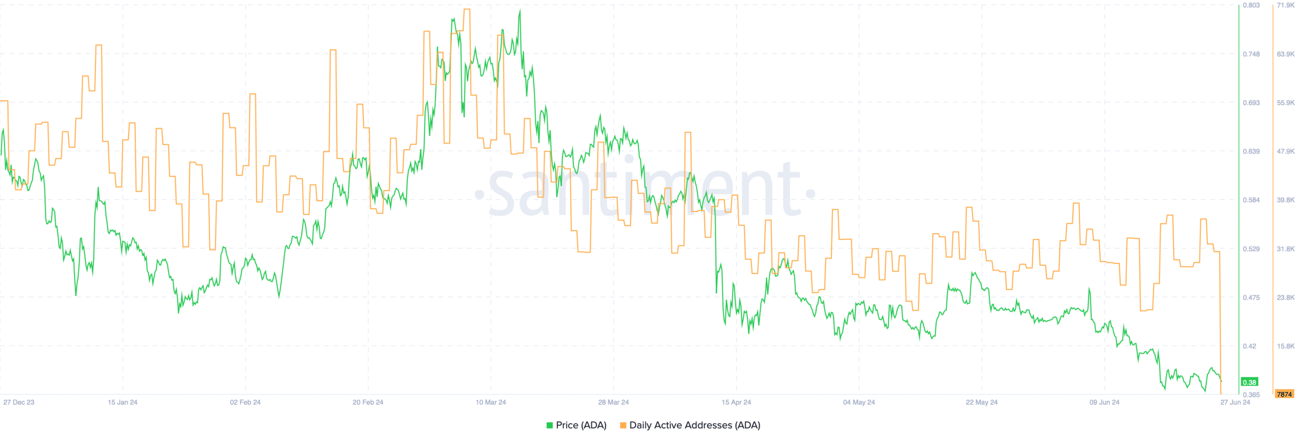 Cardano (ADA) daily active addresses