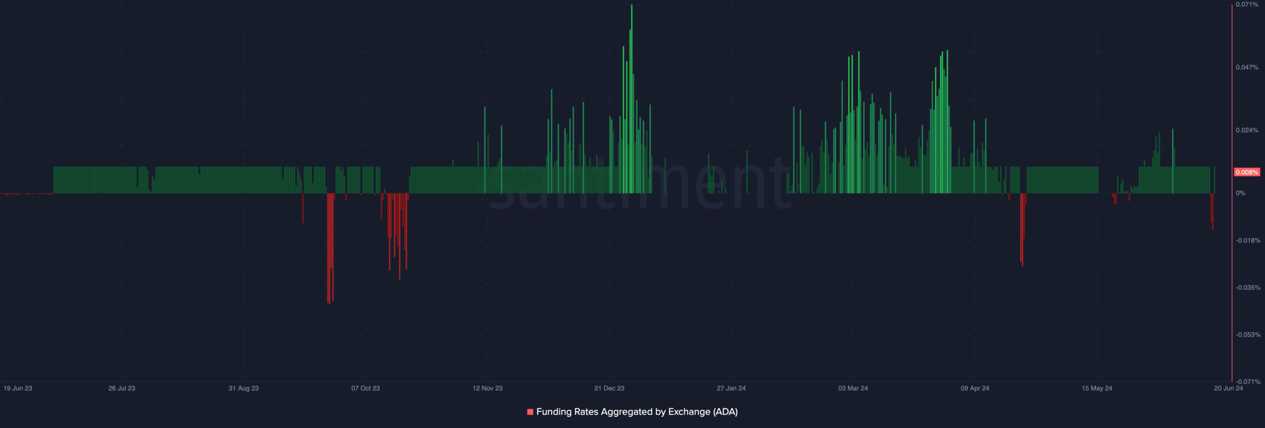 Cardano Funding Rate