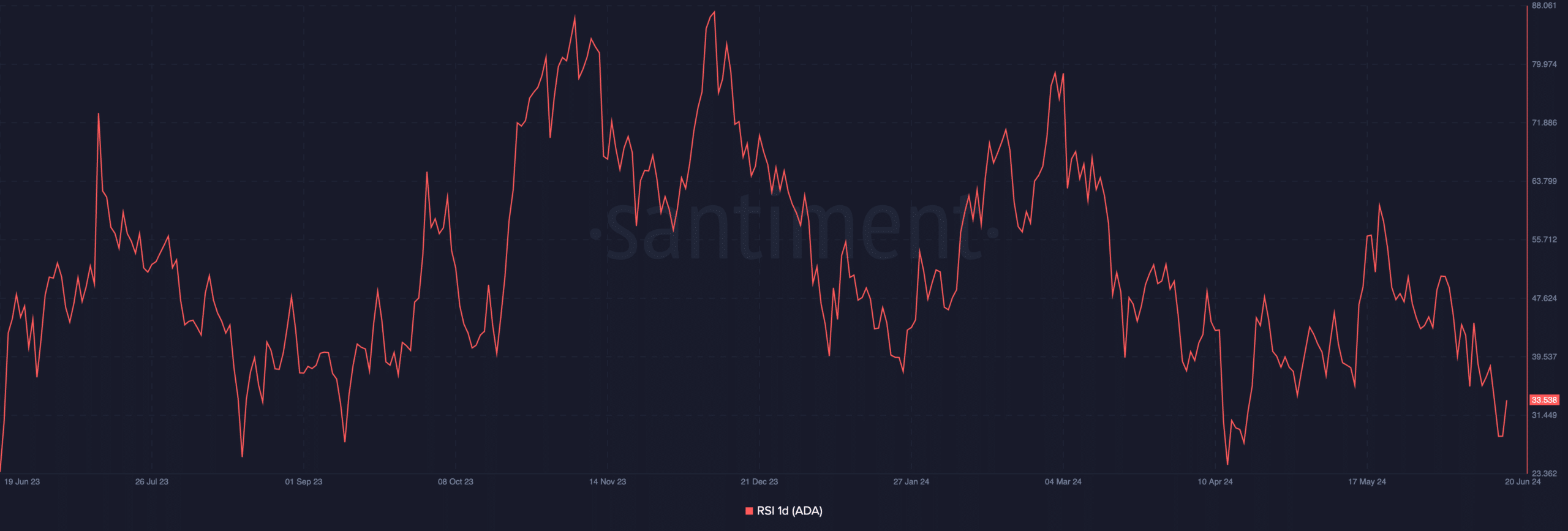 Cardano RSI