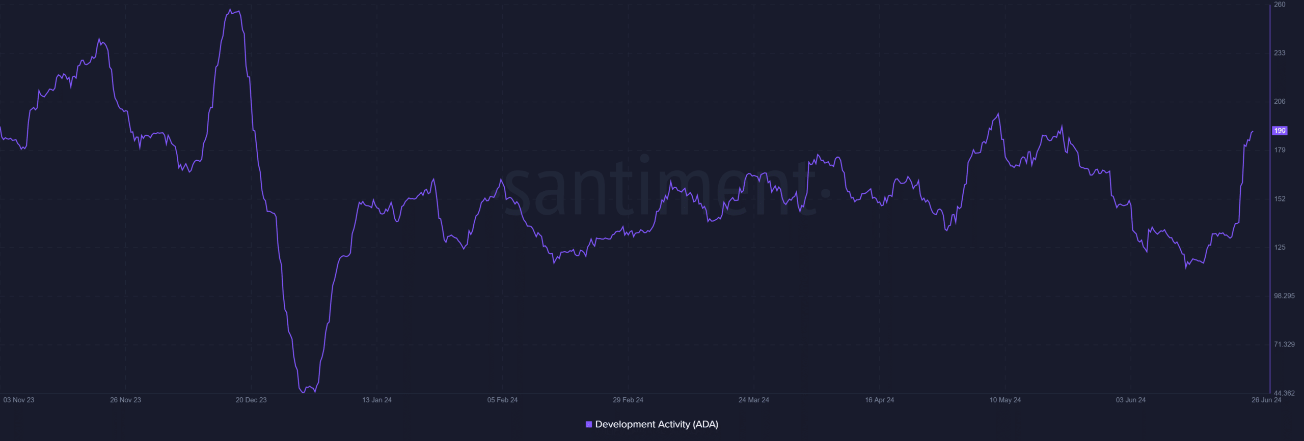 Cardano development activity