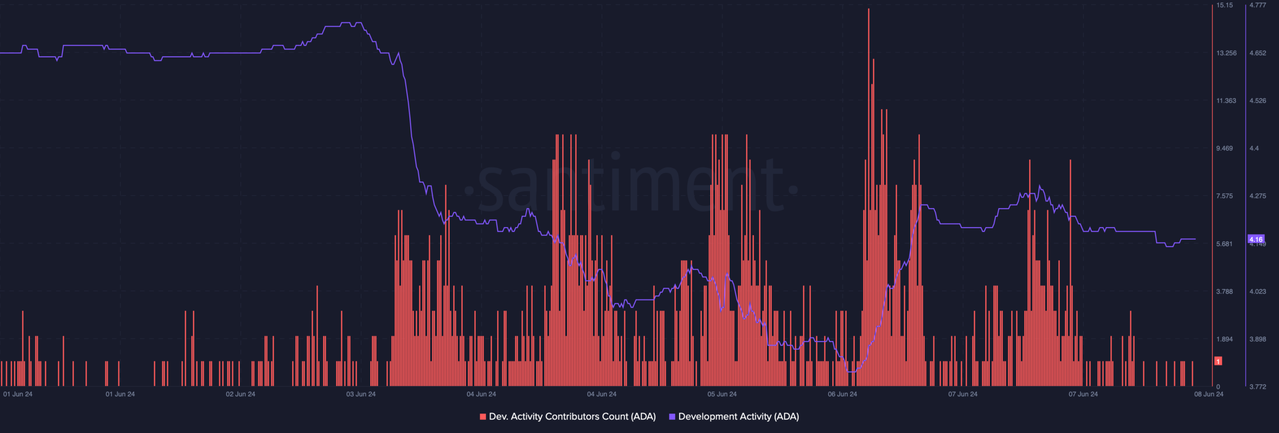 Cardano's development activity dropped 