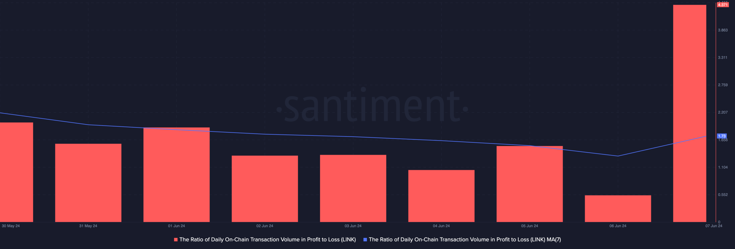 ChainLink ratio of transaction volume in profit to loss