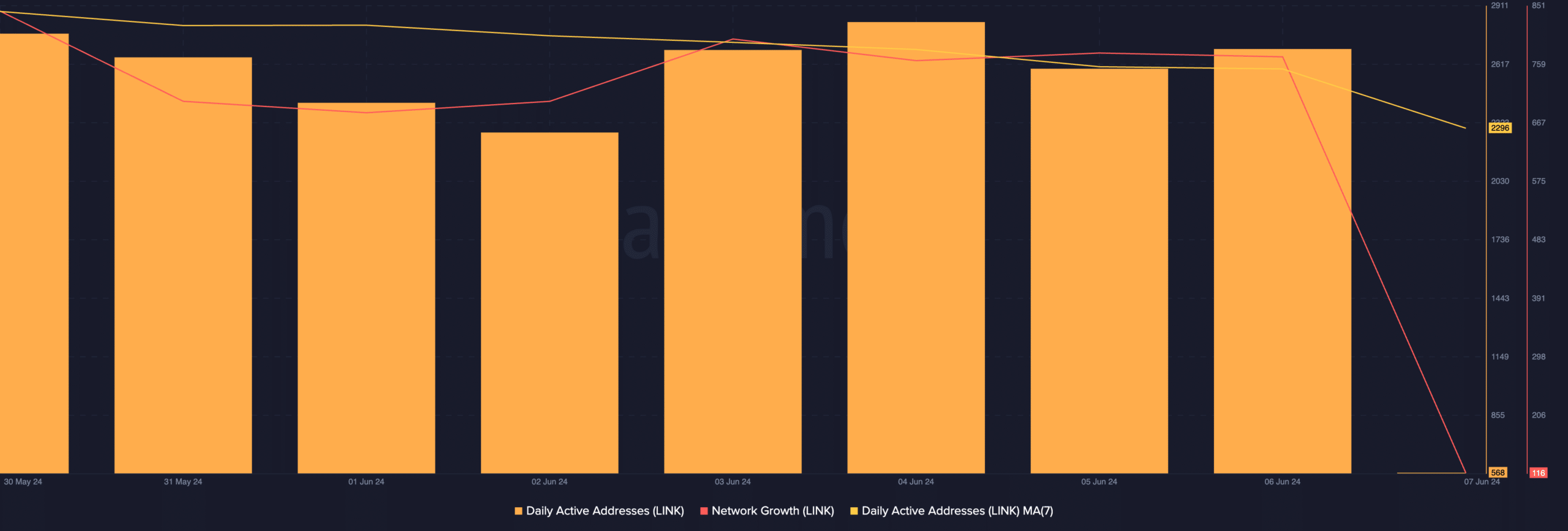 ChainLink network activity