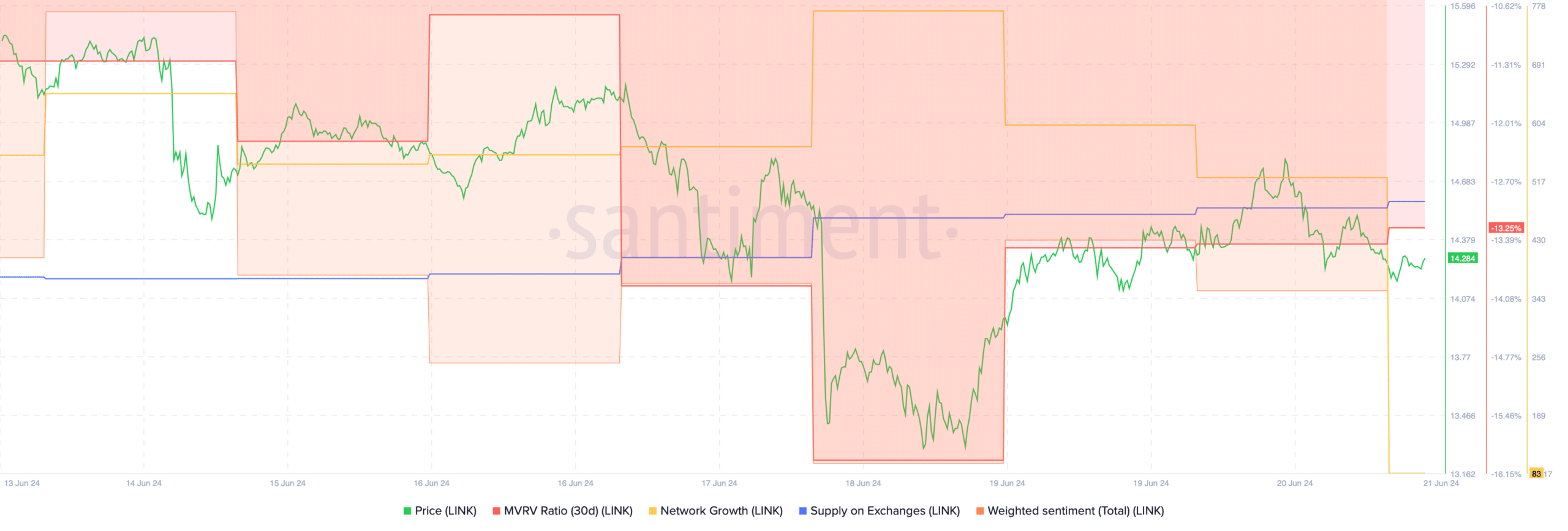 Chainlink's MVRV ratio improved