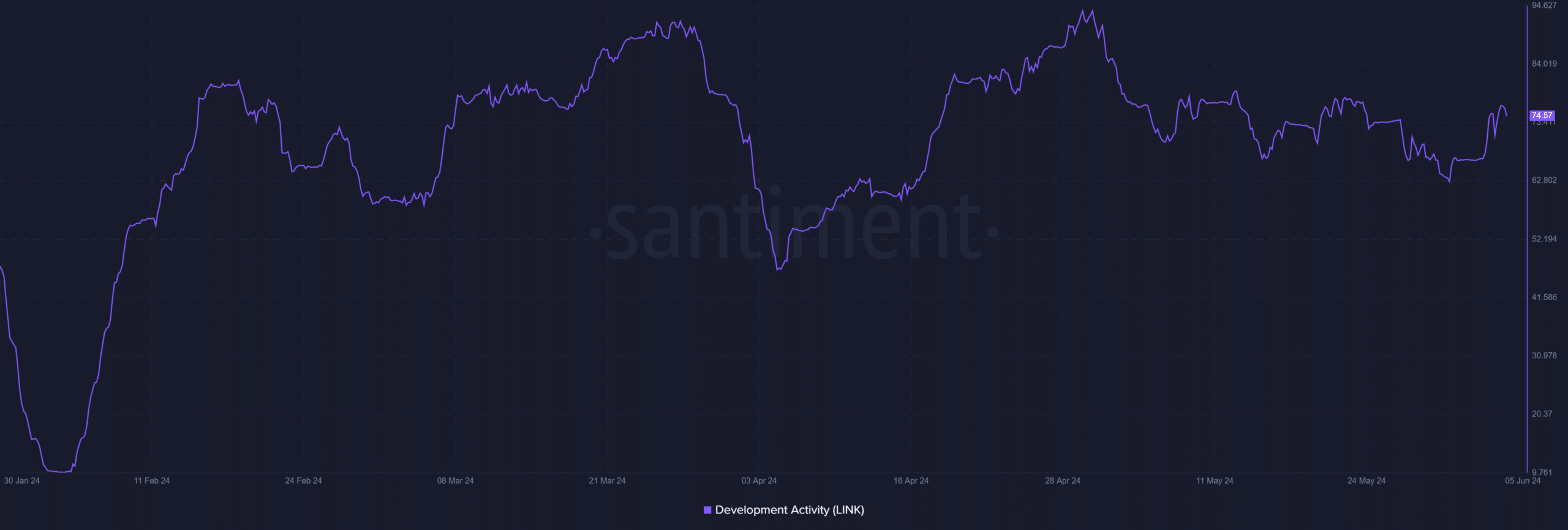 Chainlink dev activity