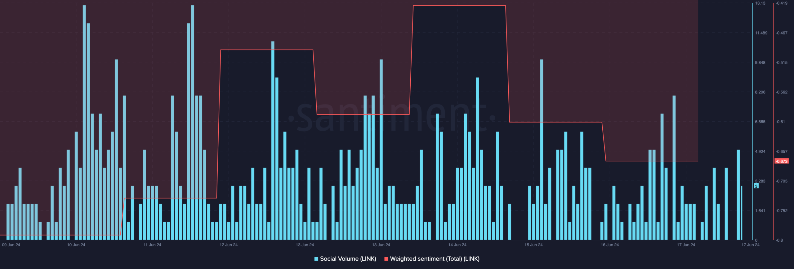 Chainlink's social volume declined