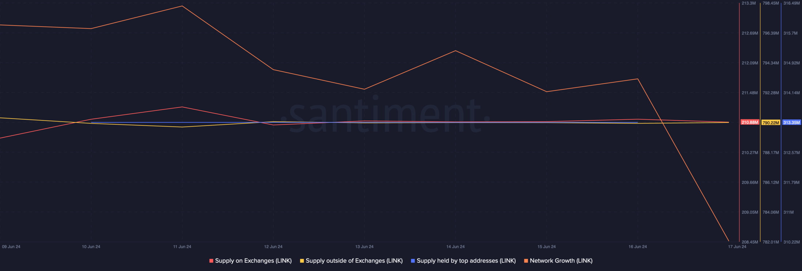 LINK's network growth dipped 