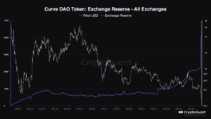 Exchanges saw a substantial uptick in their exchange reserves of CRV on Thursday. (CryptoQuant)