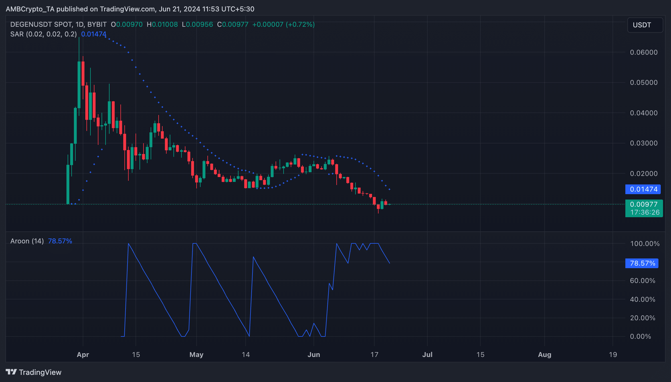 DEGEN 1-Day Chart