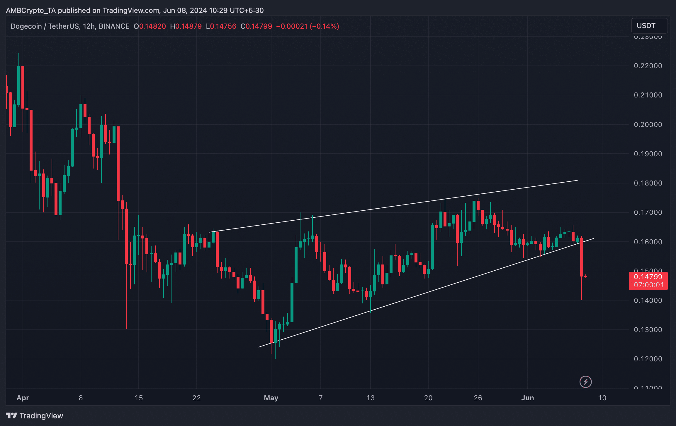 Dogecoin's bearish breakout