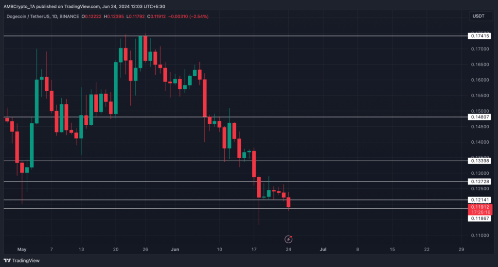 Dogecoin drops 11% this week: Can DOGE rebound to alt=