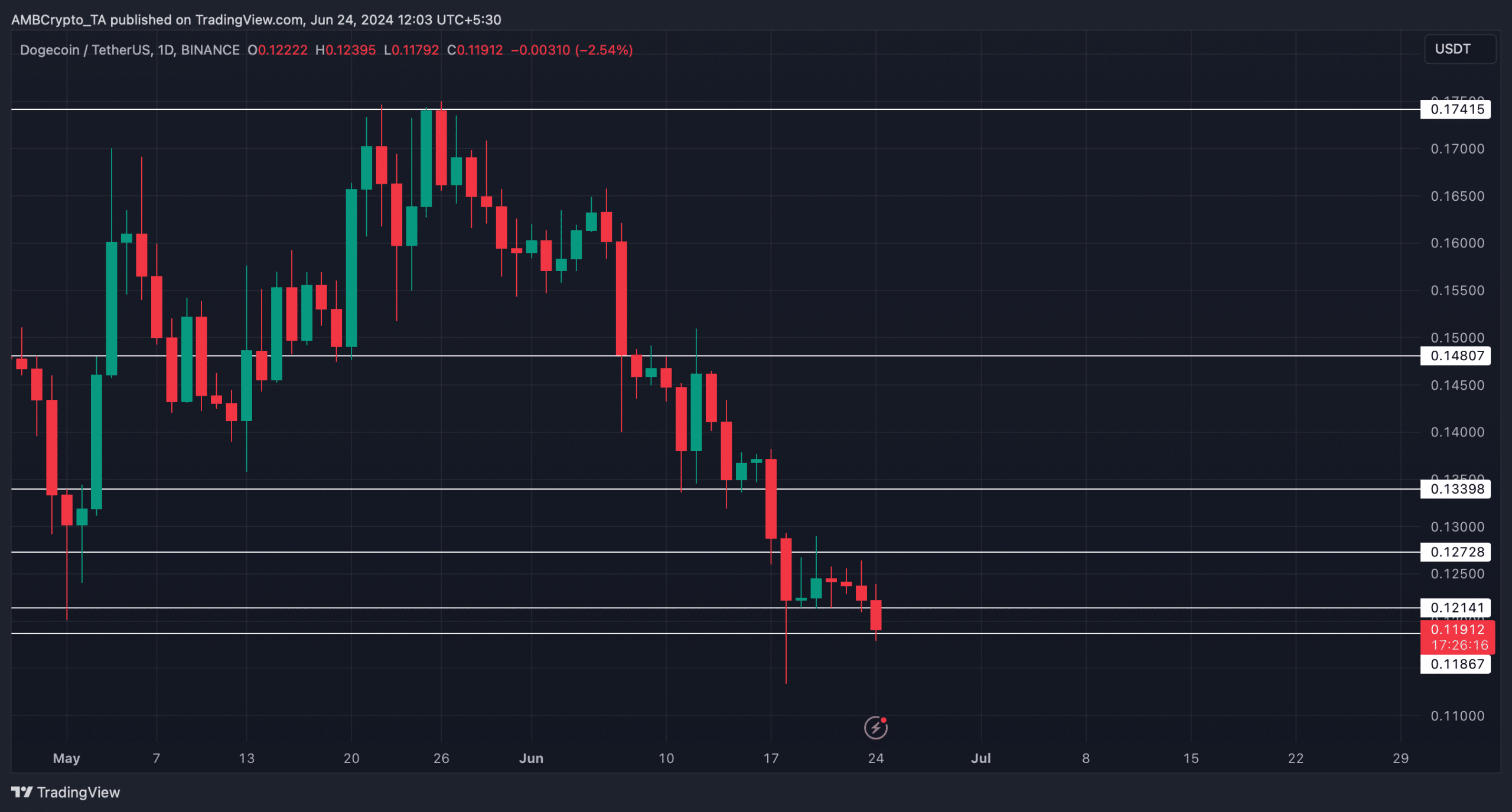 DOGE fell under a support level 