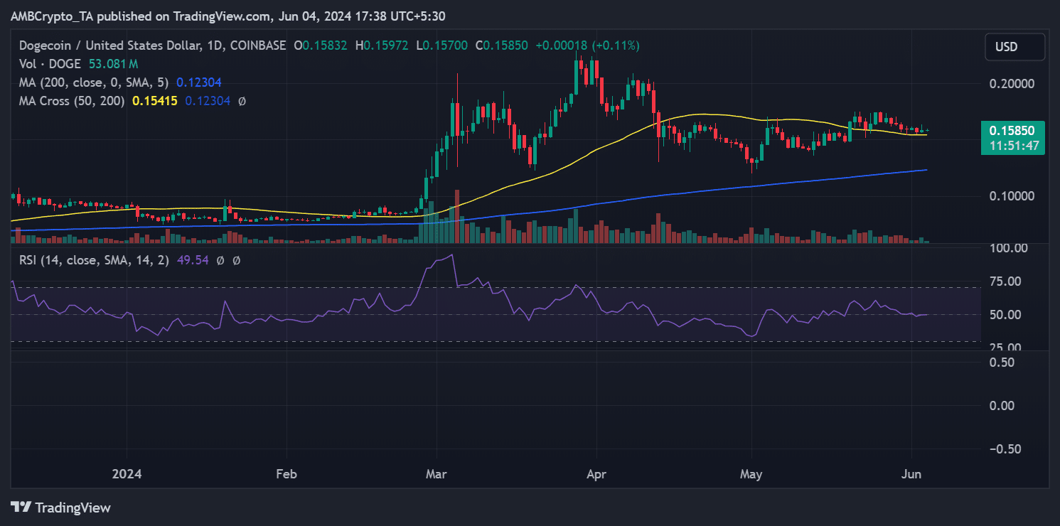 Dogecoin price trend