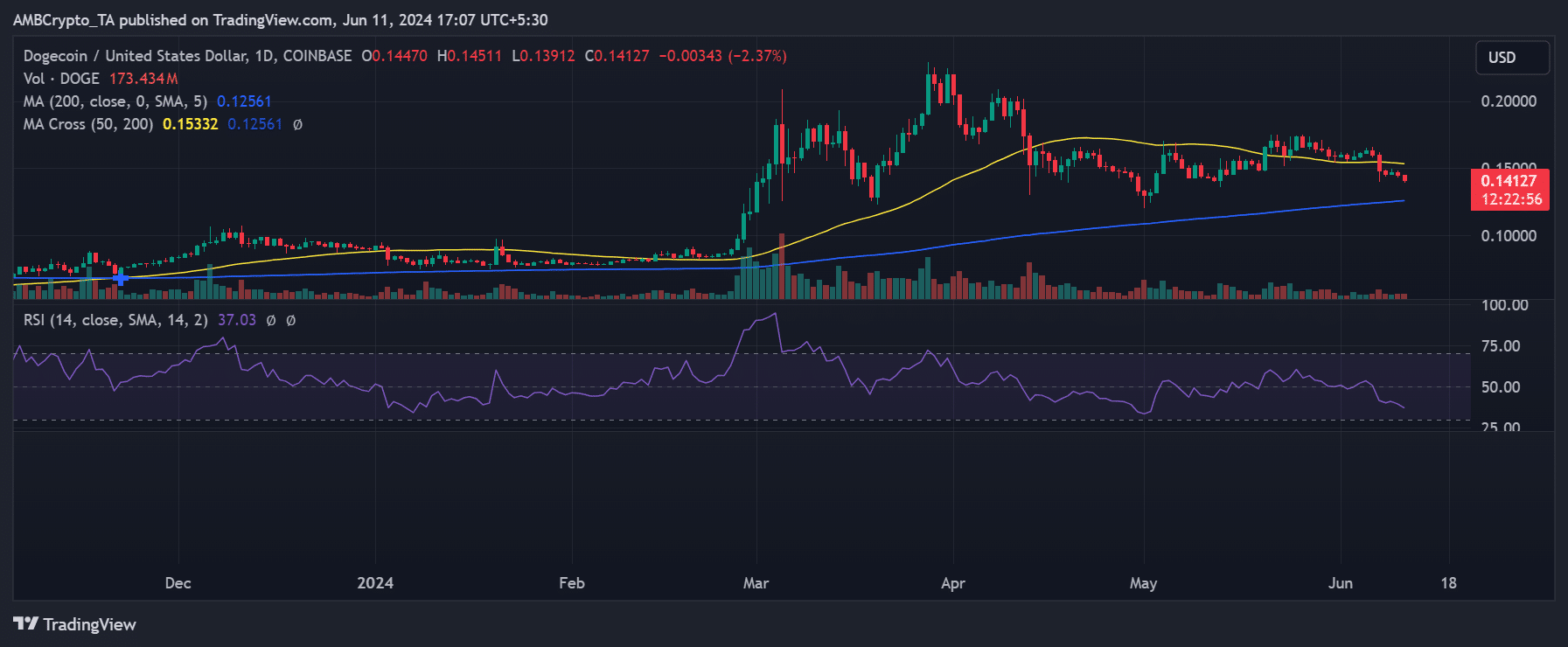 Dogecoin price trend