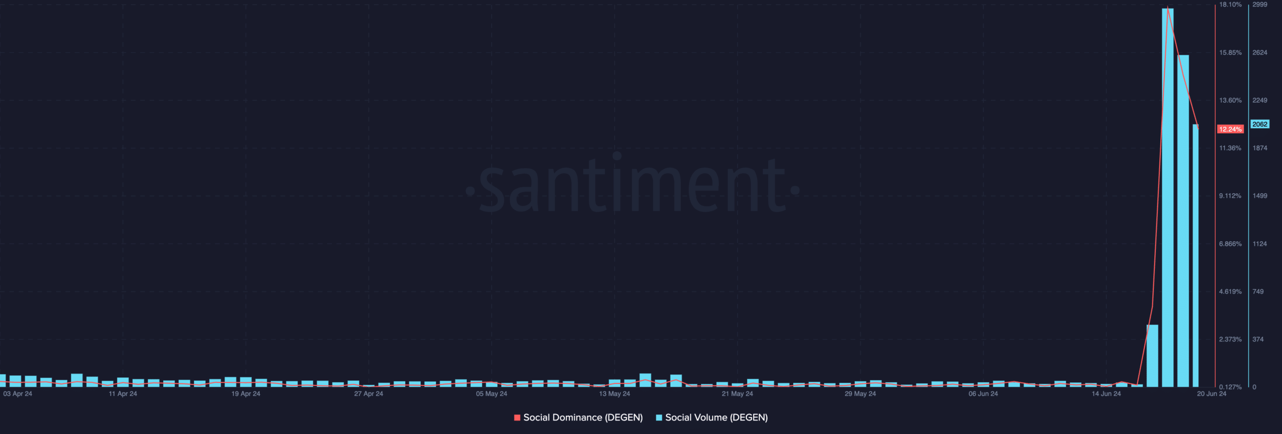 Degen Social Activity