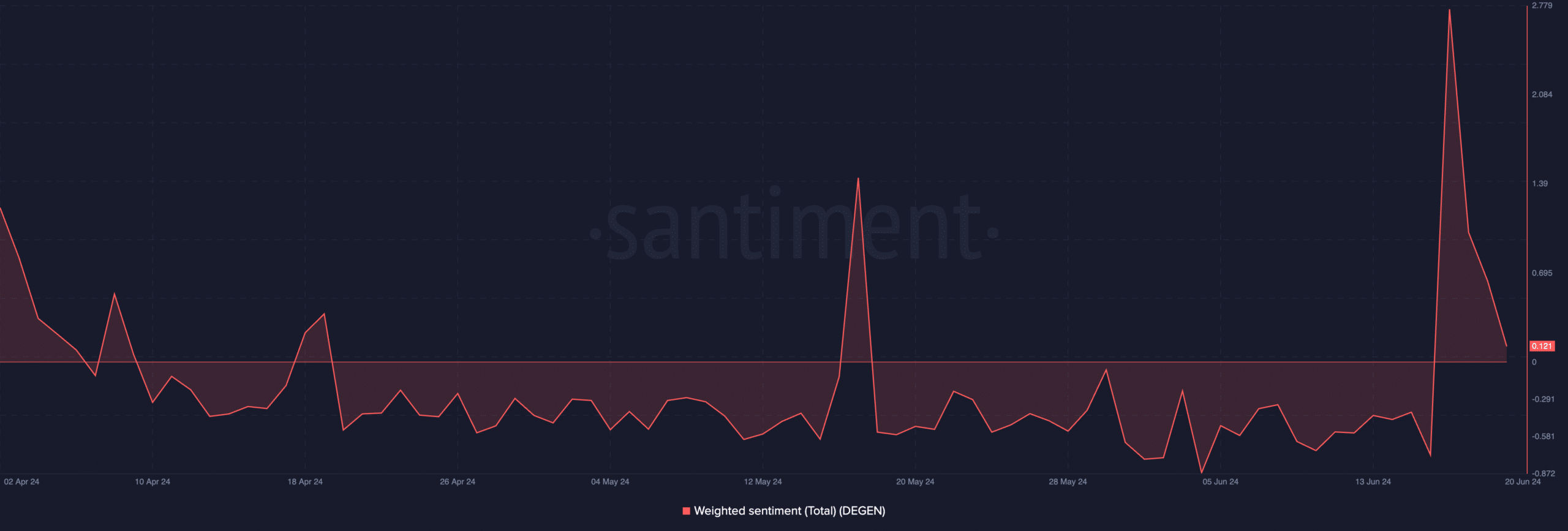 Degen Weighted Sentiment