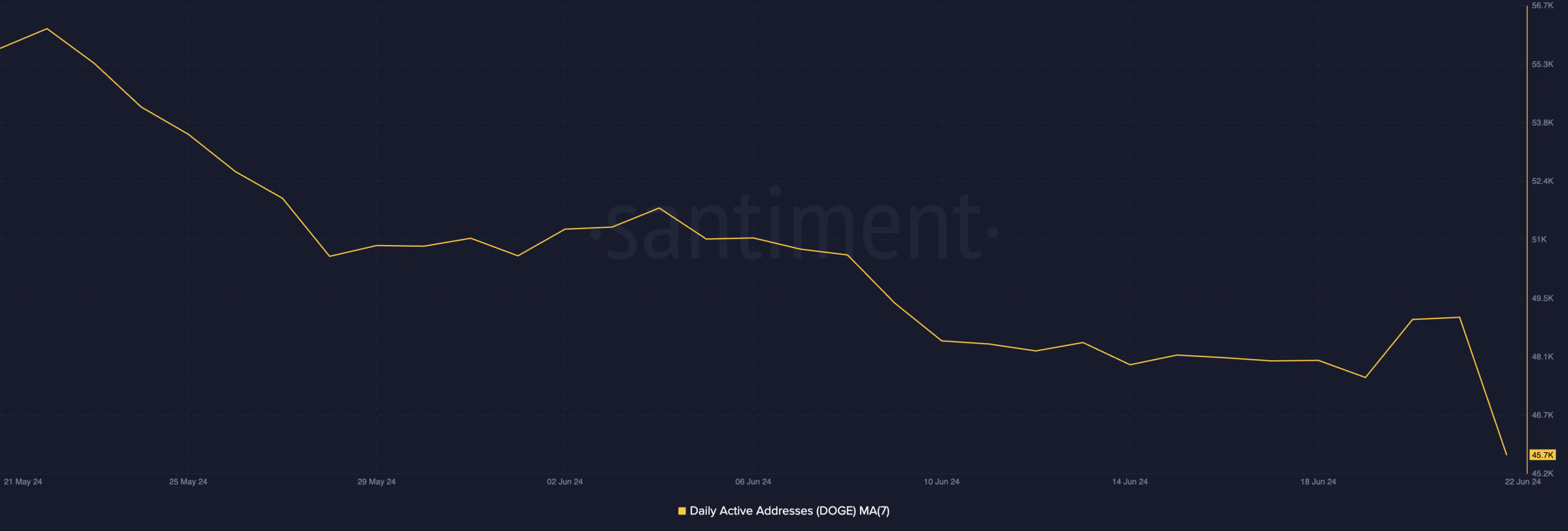 Dogecoin Daily Active Addresses