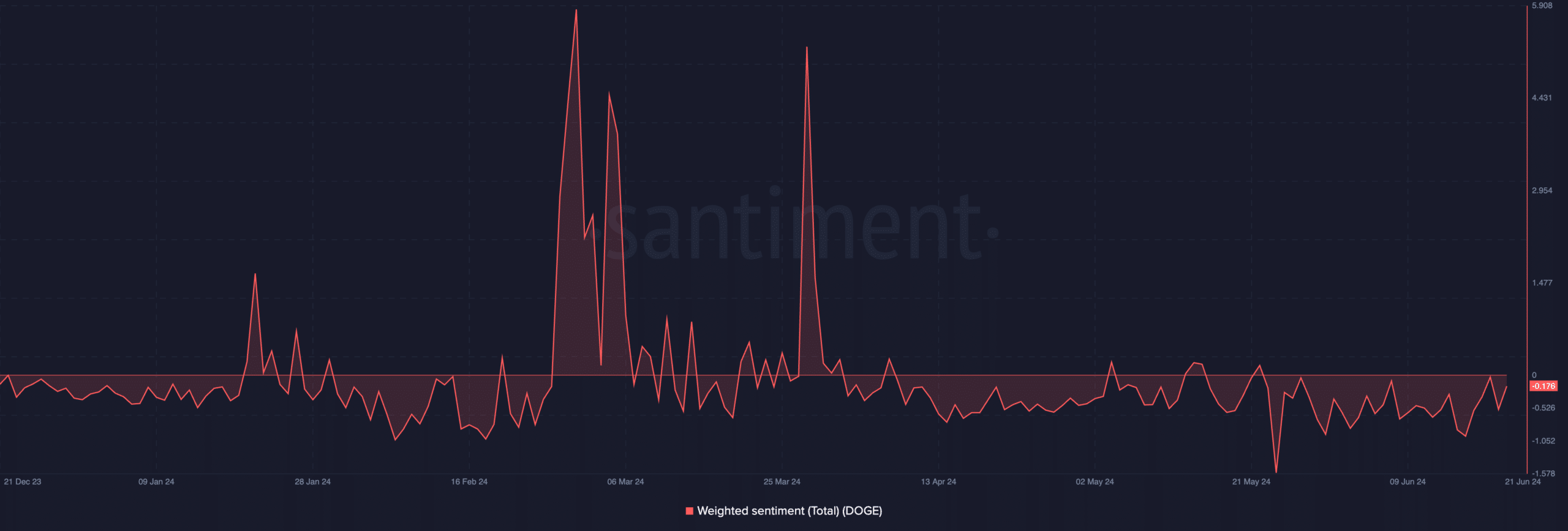 Dogecoin Weighted Sentiment