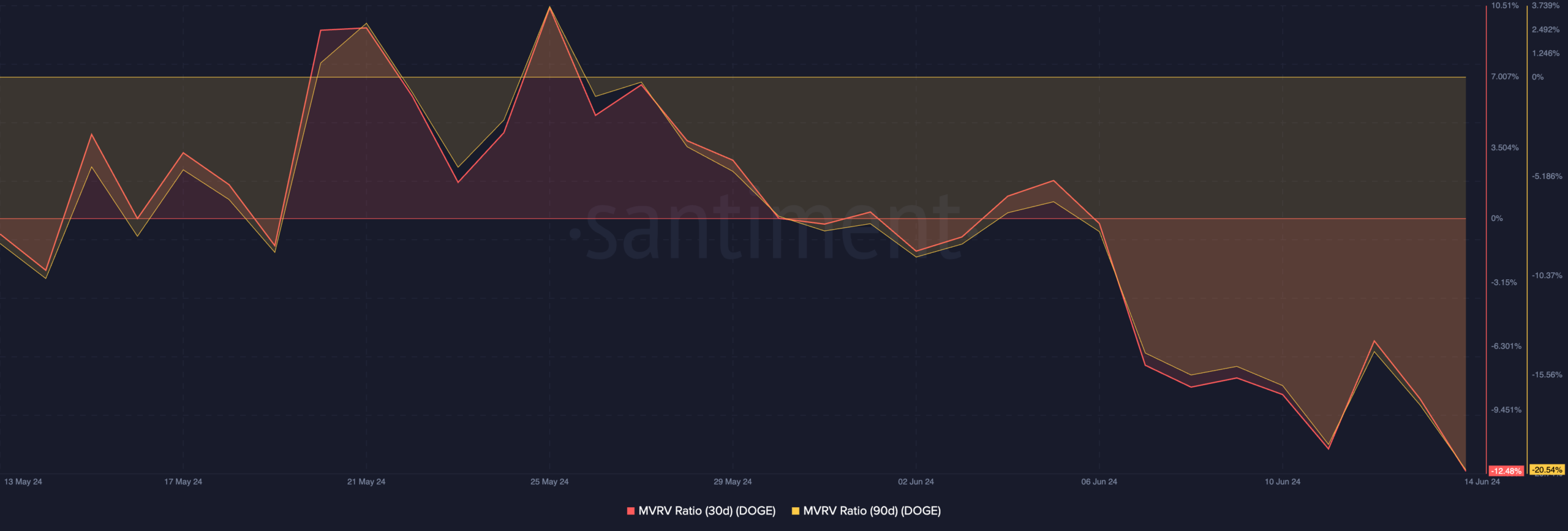 Dogecoin MVRV Ratio