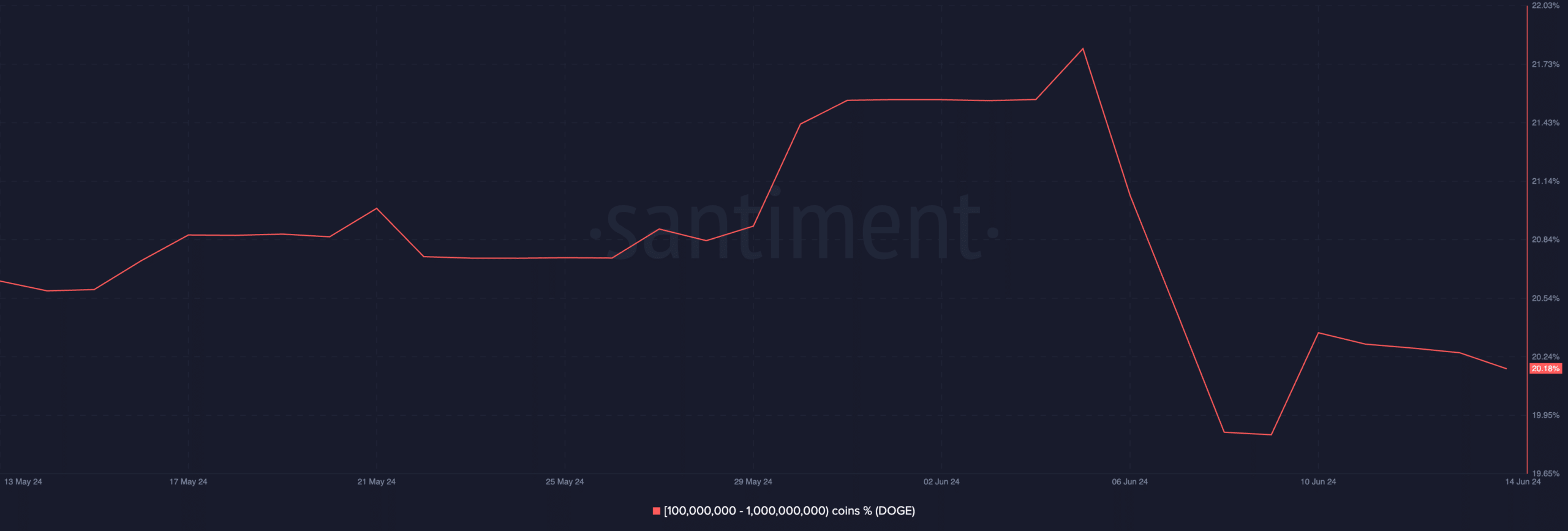 Dogecoin Supply Distribution