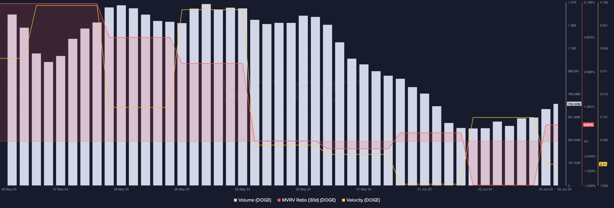 Dogecoin's volume declined