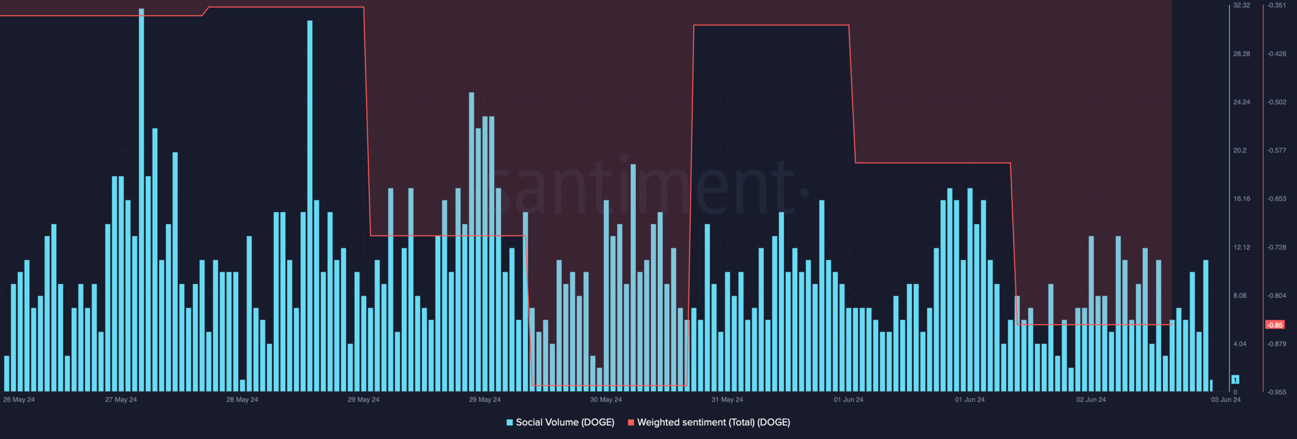 DOGE's social volume dropped