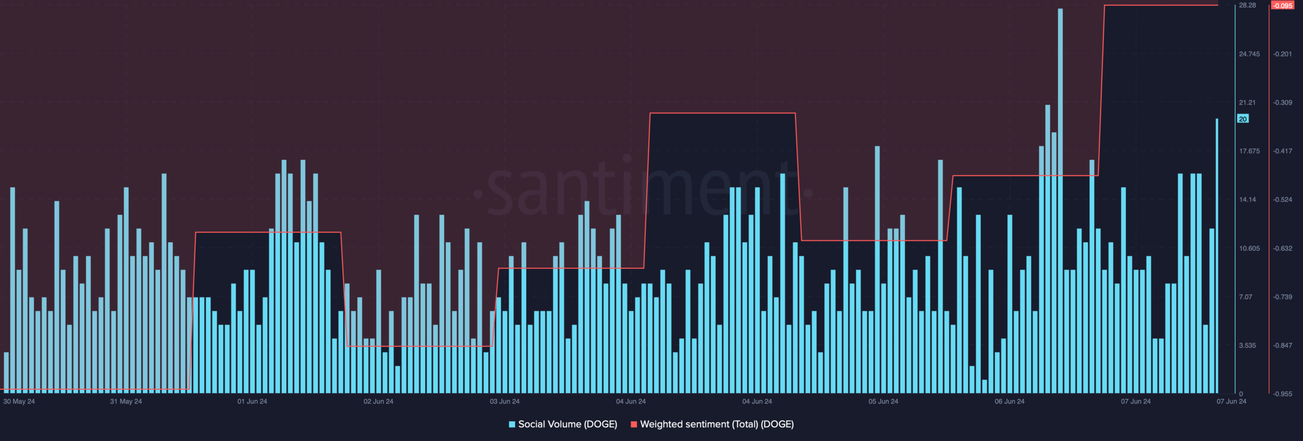 DOGE's social volume increased 