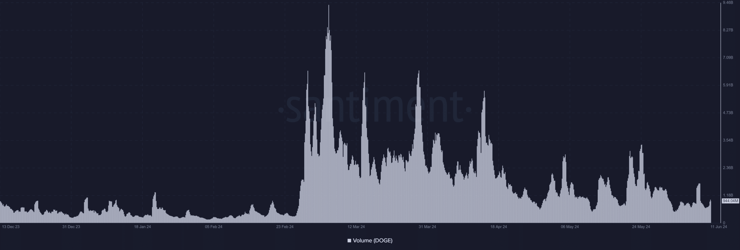 Dogecoin volume