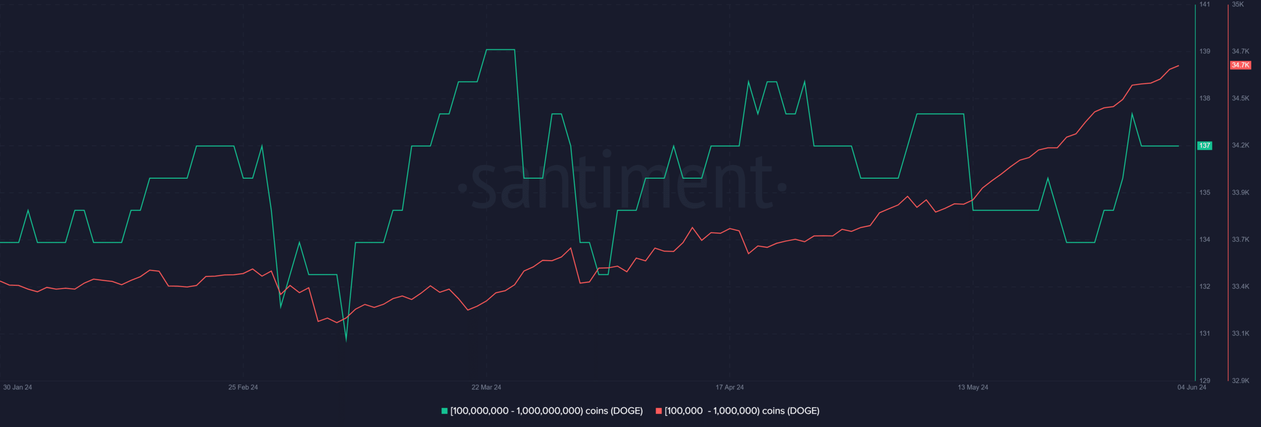 Dogecoin whales