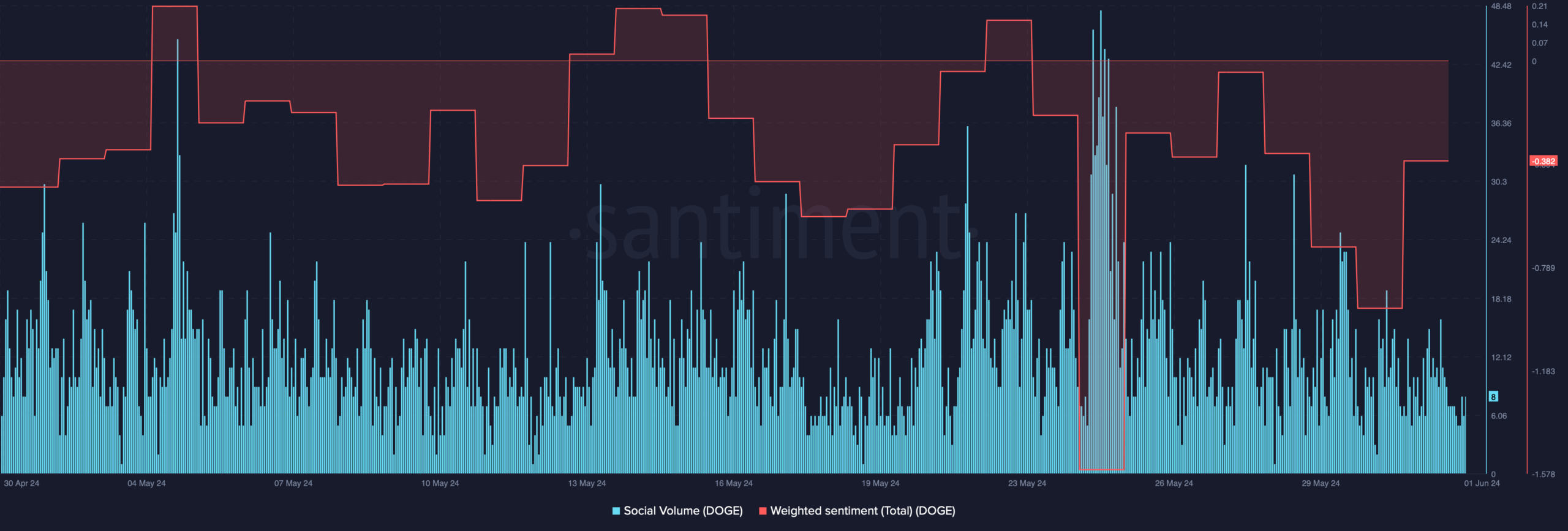 DOGE's social volume remained high