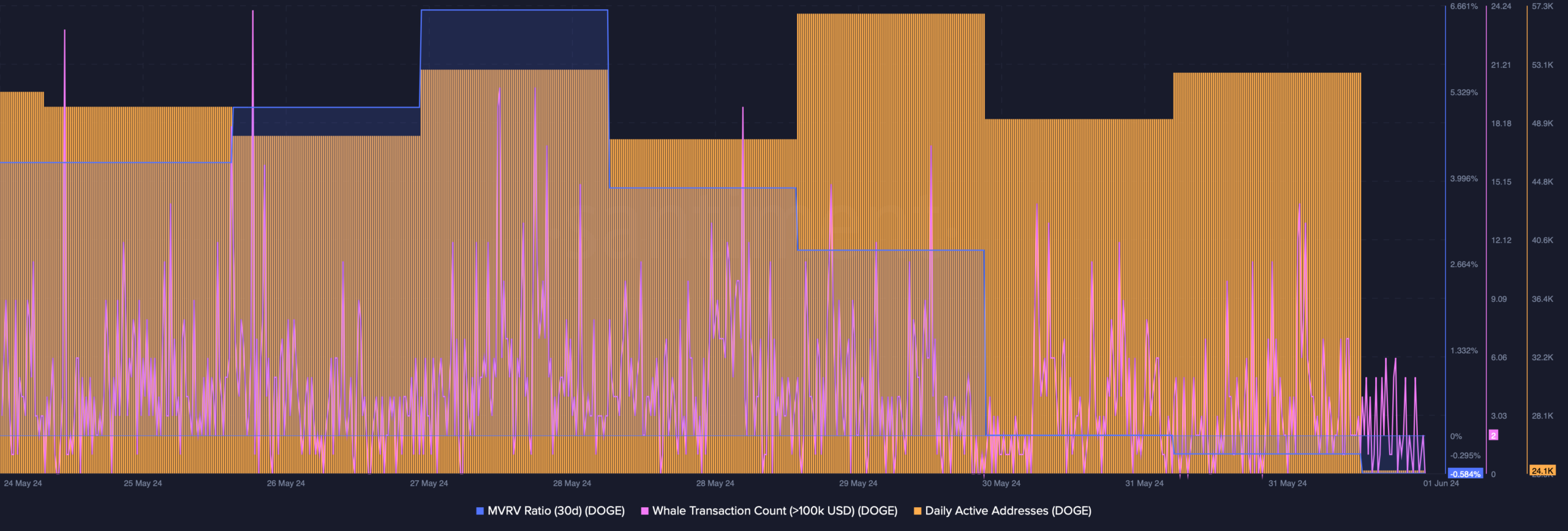 DOGE's daily active addresses remained high