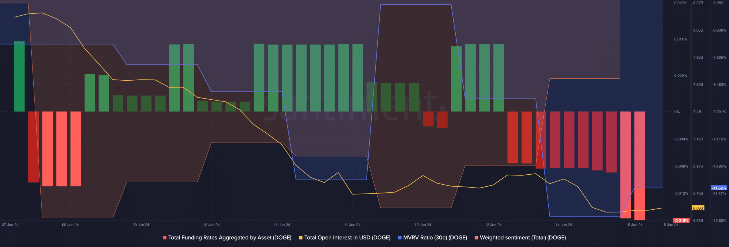 Dogecoin's funding rate dropped