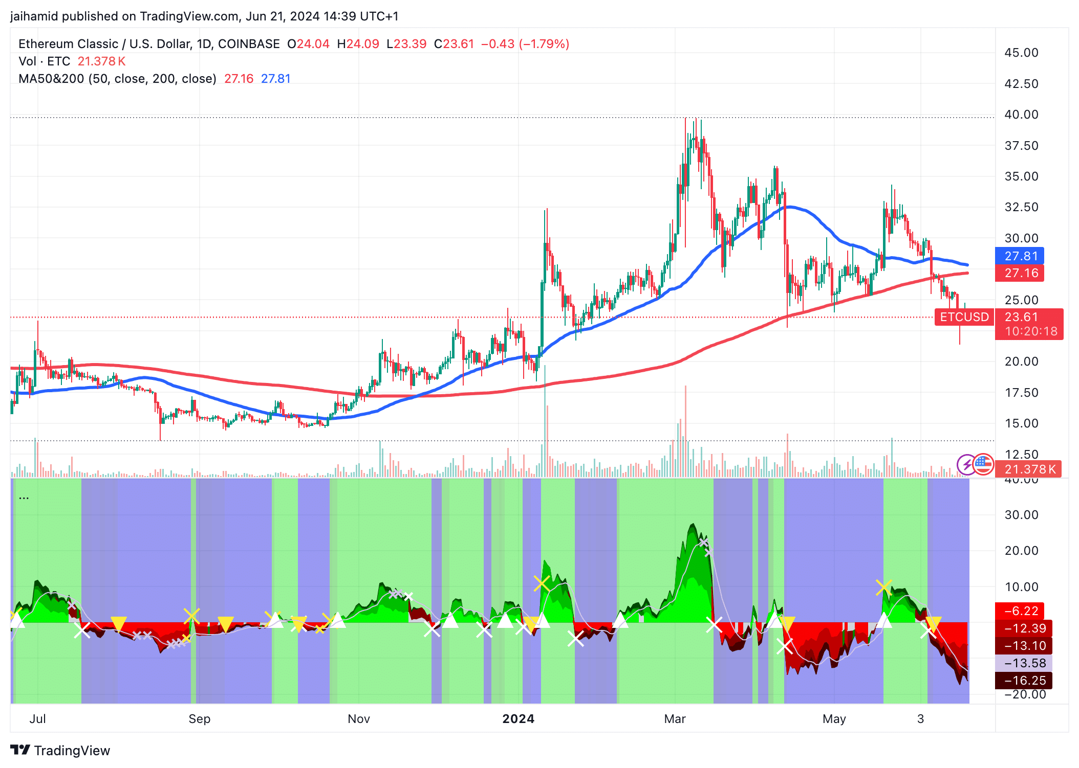 Is a Strong 2024 Still in the Cards for ETC?