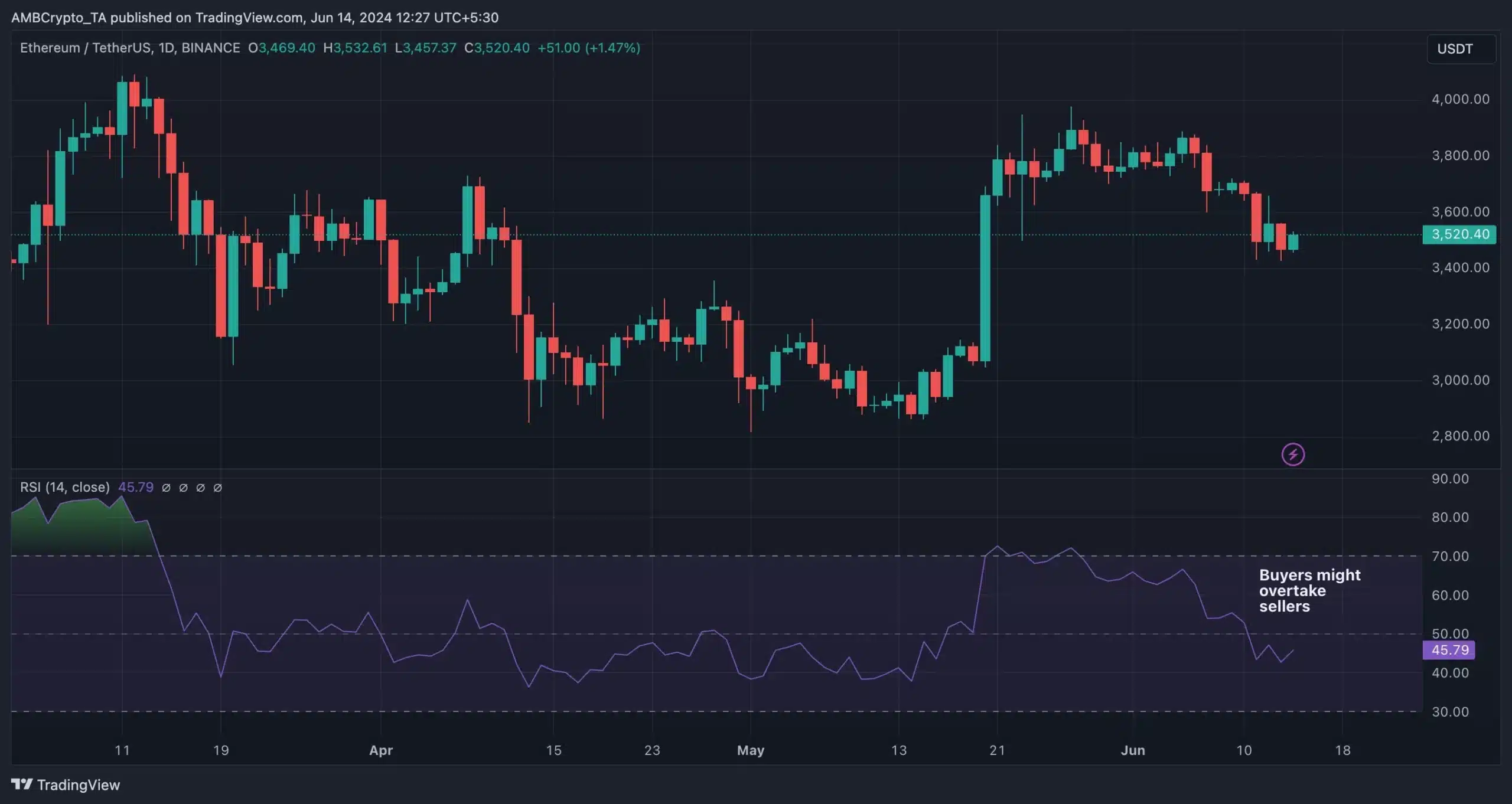 ETH- TradingView 