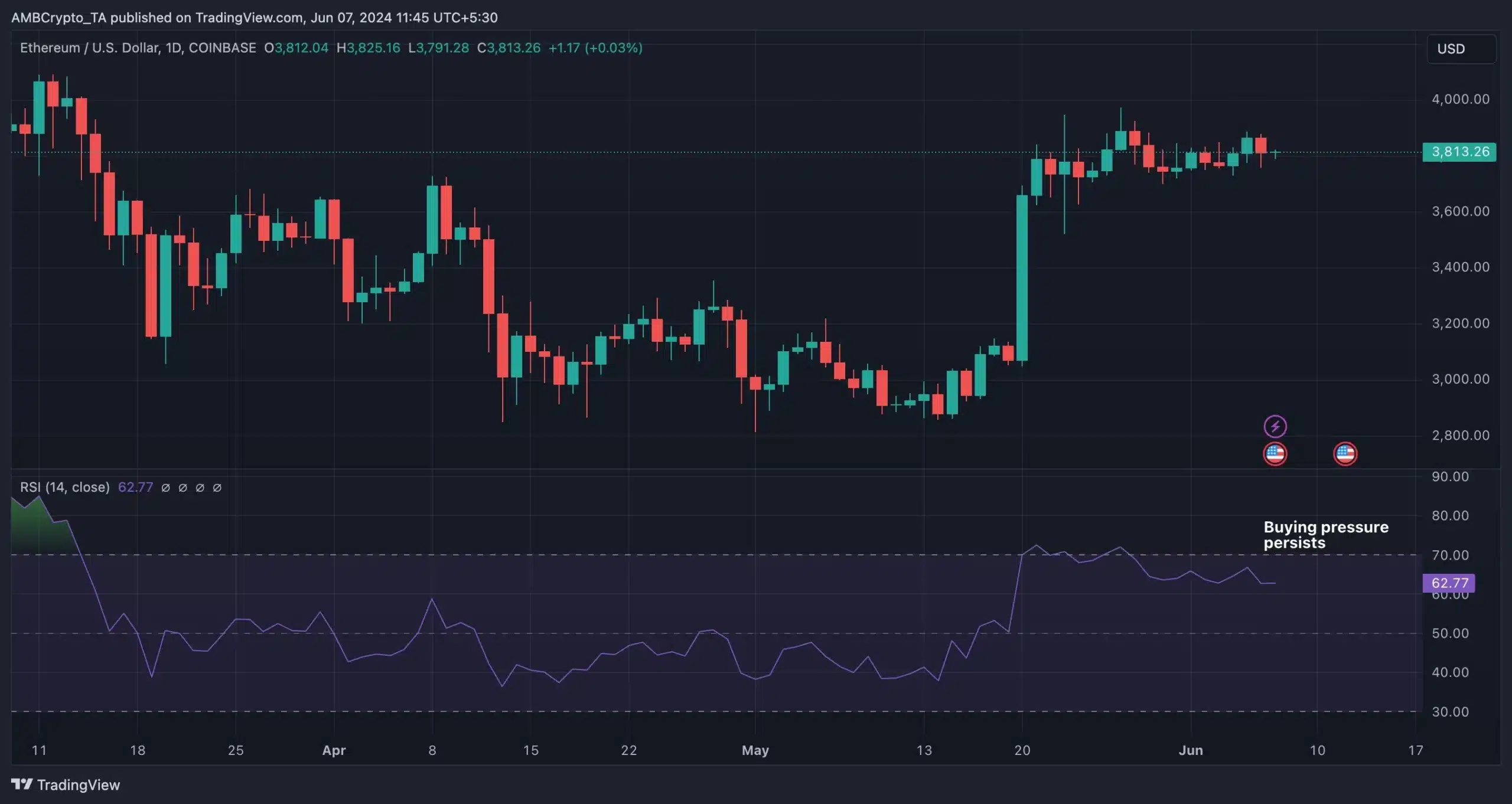 ETH- TradingView